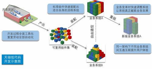 数字孪生融合低代码技术 驱动数字化转型的新引擎