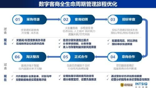 启信宝发布数字客商全生命周期解决方案 以数字技术精准助力产业数字化转型